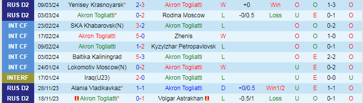 Nhận định Akron Togliatti vs Sokol Saratov, 21h30 ngày 18/3 - Ảnh 1