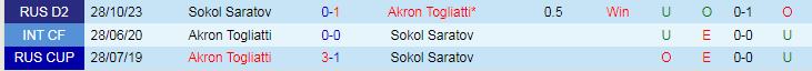 Nhận định Akron Togliatti vs Sokol Saratov, 21h30 ngày 18/3 - Ảnh 3