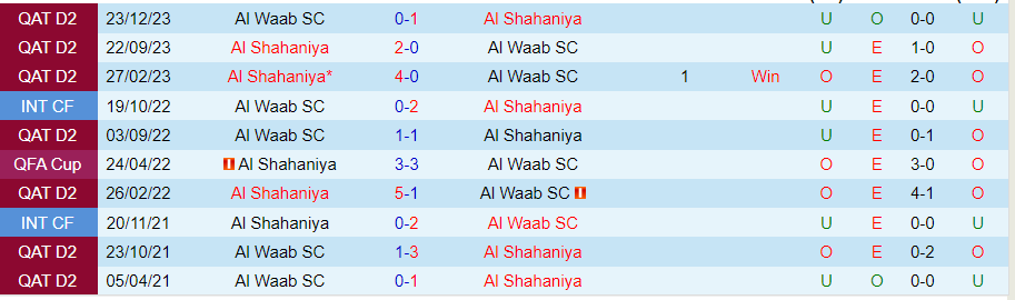 Nhận định Al Shahaniya vs Al Waab, 01h30 ngày 19/3 - Ảnh 3