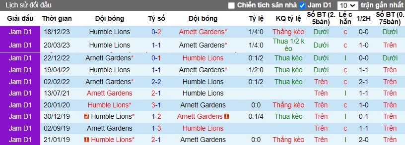 Nhận định Arnett Gardens vs Humble Lions, 7h30 ngày 19/03 - Ảnh 3