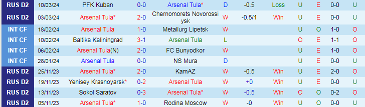 Nhận định Arsenal Tula vs Volgar Astrakhan, 22h00 ngày 18/3 - Ảnh 1