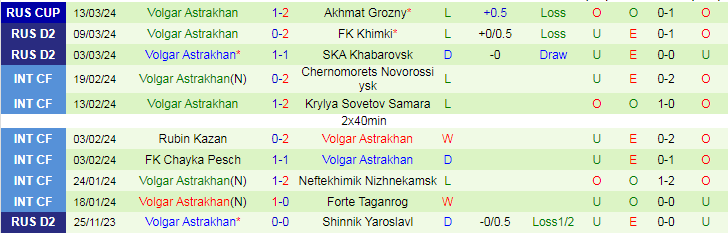 Nhận định Arsenal Tula vs Volgar Astrakhan, 22h00 ngày 18/3 - Ảnh 2