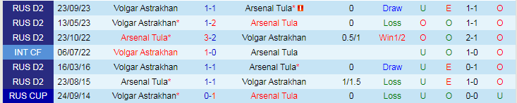 Nhận định Arsenal Tula vs Volgar Astrakhan, 22h00 ngày 18/3 - Ảnh 3