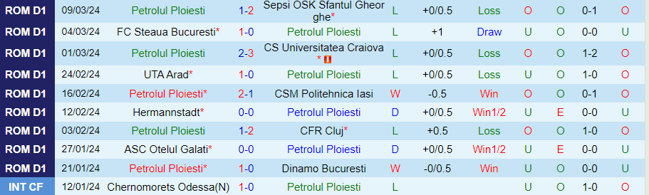 Nhận định Petrolul Ploiesti vs Craiova 1948, 01h30 ngày 19/3 - Ảnh 2