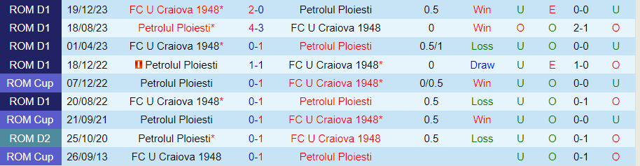 Nhận định Petrolul Ploiesti vs Craiova 1948, 01h30 ngày 19/3 - Ảnh 3