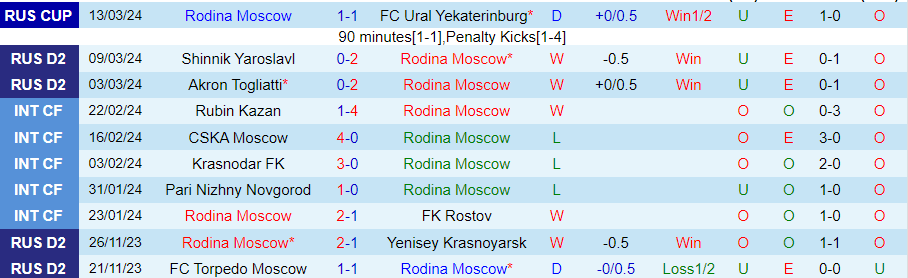 Nhận định Rodina Moscow vs Kuban, 23h30 ngày 18/3 - Ảnh 2