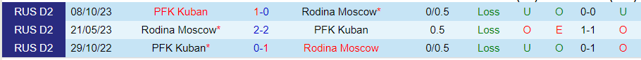 Nhận định Rodina Moscow vs Kuban, 23h30 ngày 18/3 - Ảnh 3