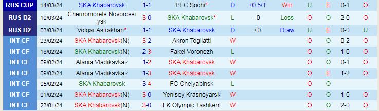 Nhận định SKA Khabarovsk vs Torpedo Moscow, 22h00 ngày 18/3 - Ảnh 1
