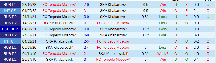 Nhận định SKA Khabarovsk vs Torpedo Moscow, 22h00 ngày 18/3 - Ảnh 3