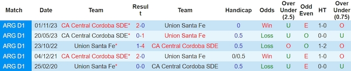 Nhận định Union Santa Fe vs Central Cordoba, 7h15 ngày 19/3 - Ảnh 3
