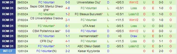 Nhận định UTA Arad vs FC Voluntari, 22h30 ngày 18/3 - Ảnh 2