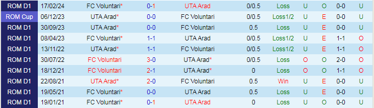 Nhận định UTA Arad vs FC Voluntari, 22h30 ngày 18/3 - Ảnh 3