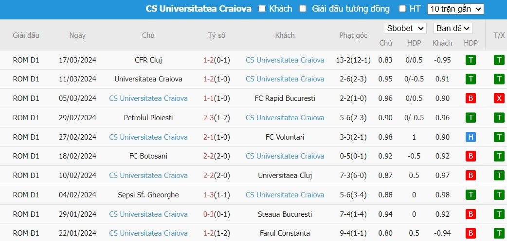 Soi kèo phạt góc Petrolul Ploiesti vs FC U Craiova 1948, 1h30 ngày 19/03 - Ảnh 2