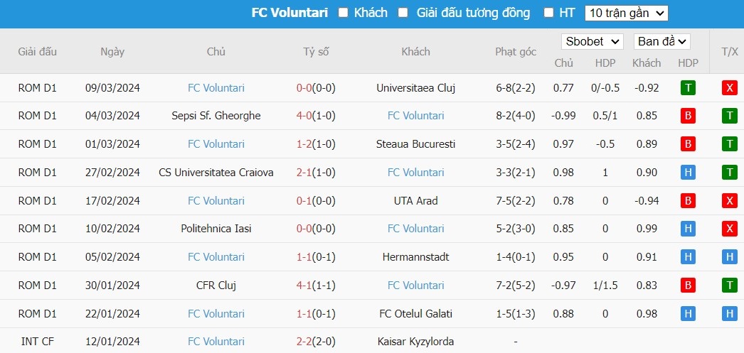 Soi kèo phạt góc UTA Arad vs FC Voluntari, 22h30 ngày 18/03 - Ảnh 2