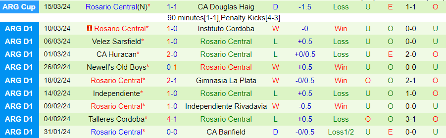 Nhận định Argentinos Juniors vs Rosario Central, 07h15 ngày 20/3 - Ảnh 1