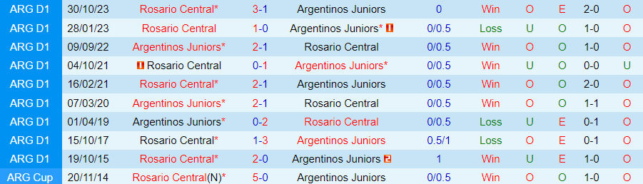 Nhận định Argentinos Juniors vs Rosario Central, 07h15 ngày 20/3 - Ảnh 3