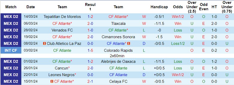 Nhận định CF Atlante vs Mineros de Zacatecas, 8h05 ngày 20/3 - Ảnh 1