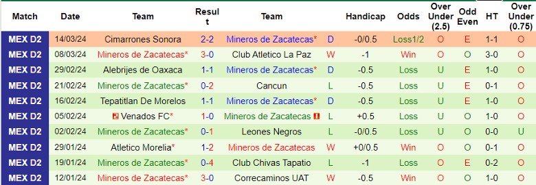 Nhận định CF Atlante vs Mineros de Zacatecas, 8h05 ngày 20/3 - Ảnh 2
