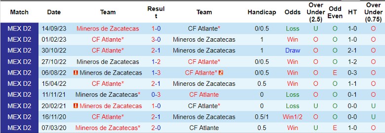 Nhận định CF Atlante vs Mineros de Zacatecas, 8h05 ngày 20/3 - Ảnh 3
