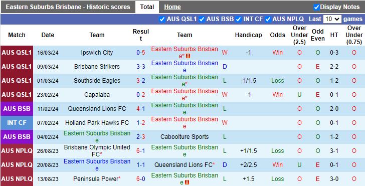 Nhận định Eastern Suburbs Brisbane vs Gold Coast United, 16h30 ngày 19/3 - Ảnh 1
