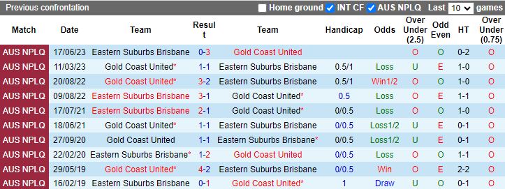 Nhận định Eastern Suburbs Brisbane vs Gold Coast United, 16h30 ngày 19/3 - Ảnh 3