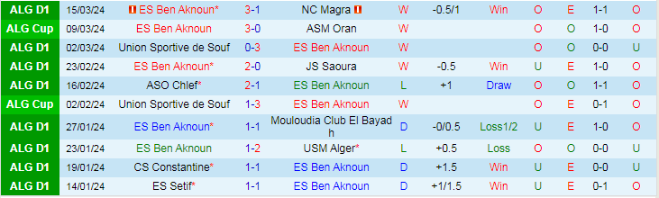 Nhận định ES Ben Aknoun vs MC Alger, 21h30 ngày 20/3 - Ảnh 1