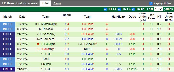 Nhận định Inter Turku vs Haka, 19h00 ngày 20/3 - Ảnh 2