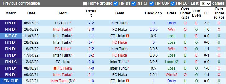 Nhận định Inter Turku vs Haka, 19h00 ngày 20/3 - Ảnh 3
