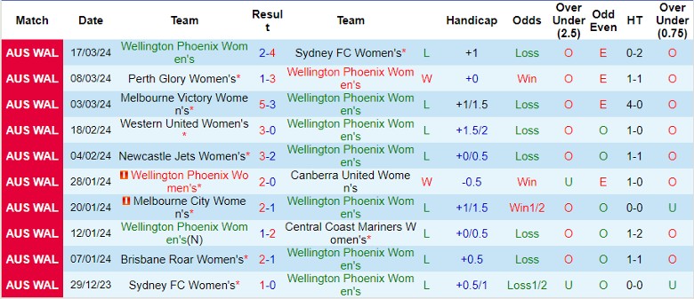 Nhận định Nữ Wellington Phoenix vs Nữ Adelaide United, 11h00 ngày 20/3 - Ảnh 1