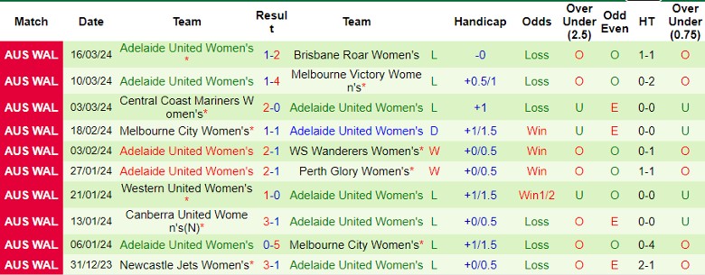 Nhận định Nữ Wellington Phoenix vs Nữ Adelaide United, 11h00 ngày 20/3 - Ảnh 2