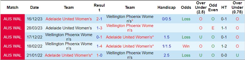 Nhận định Nữ Wellington Phoenix vs Nữ Adelaide United, 11h00 ngày 20/3 - Ảnh 3
