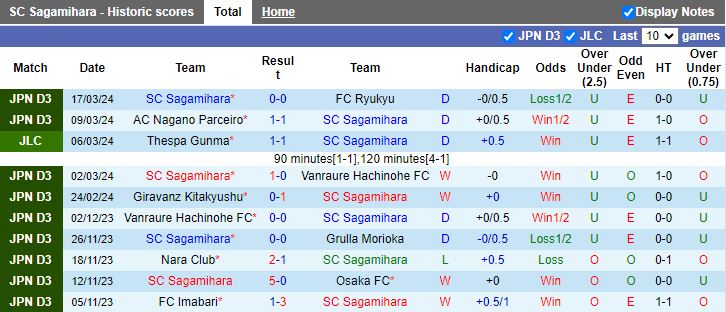 Nhận định SC Sagamihara vs Omiya Ardija, 16h00 ngày 20/3 - Ảnh 1