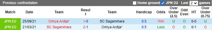 Nhận định SC Sagamihara vs Omiya Ardija, 16h00 ngày 20/3 - Ảnh 3