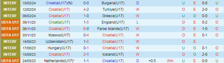 Nhận định U19 Croatia vs U19 Đức, 21h30 ngày 20/3 - Ảnh 1