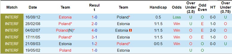 Nhận định Ba Lan vs Estonia, 2h45 ngày 22/3 - Ảnh 3