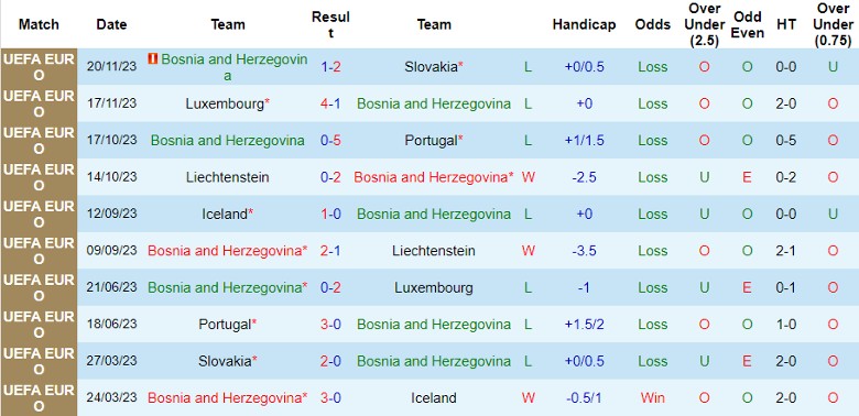Nhận định Bosnia và Herzegovina vs Ukraine, 2h45 ngày 22/3 - Ảnh 1
