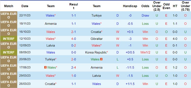 Nhận định Wales vs Phần Lan, 2h45 ngày 22/3 - Ảnh 1
