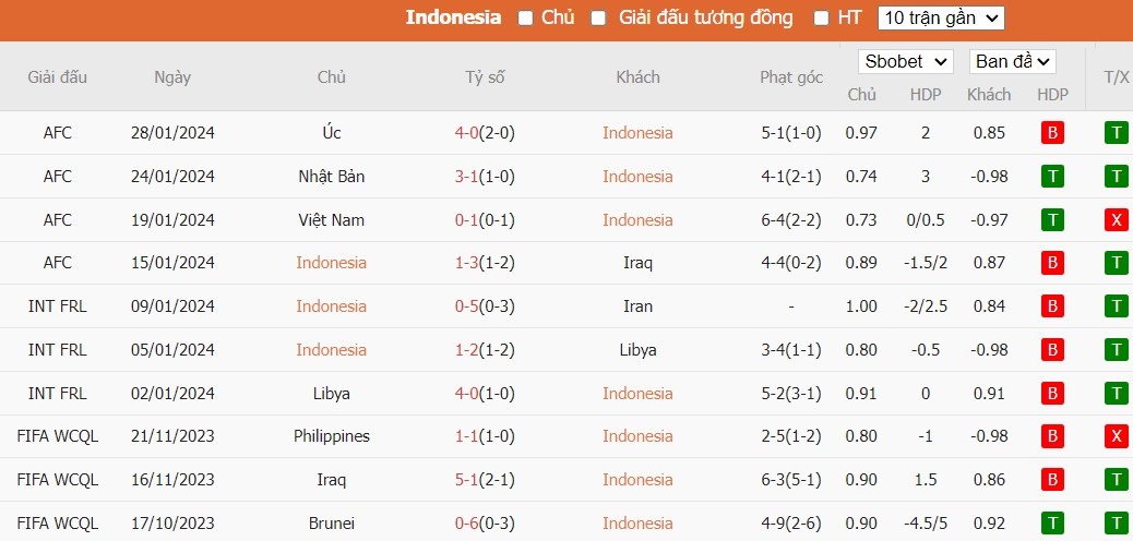 Kèo thẻ phạt ngon ăn Indonesia vs Việt Nam, 20h30 ngày 21/03 - Ảnh 1