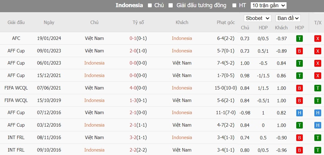 Kèo thẻ phạt ngon ăn Indonesia vs Việt Nam, 20h30 ngày 21/03 - Ảnh 3