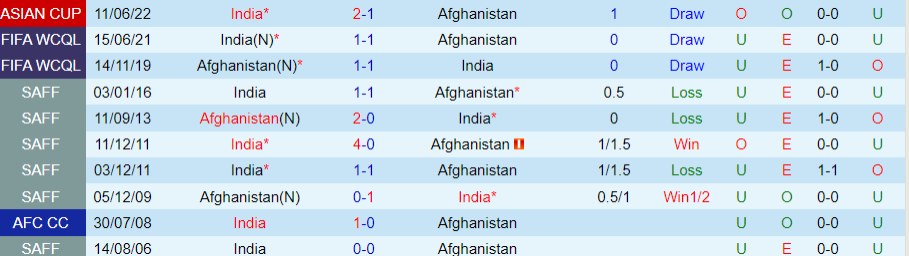 Nhận định Afghanistan vs Ấn Độ, 02h00 ngày 22/3 - Ảnh 3