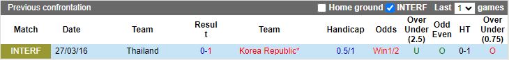 Nhận định Hàn Quốc vs Thái Lan, 18h00 ngày 21/3 - Ảnh 3