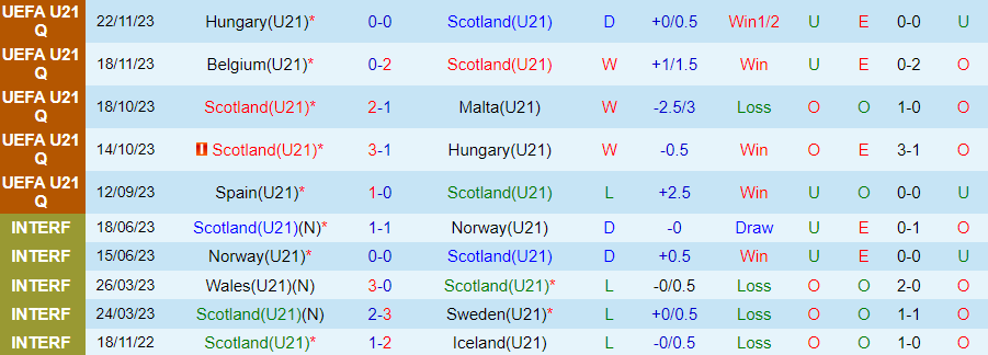 Nhận định U21 Scotland vs U21 Kazakhstan, 02h00 ngày 22/3 - Ảnh 2