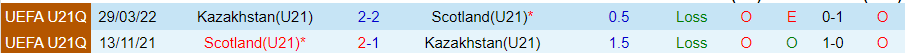 Nhận định U21 Scotland vs U21 Kazakhstan, 02h00 ngày 22/3 - Ảnh 3