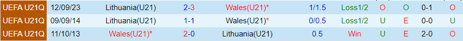 Nhận định U21 Wales vs U21 Lithuania, 01h00 ngày 23/3 - Ảnh 3