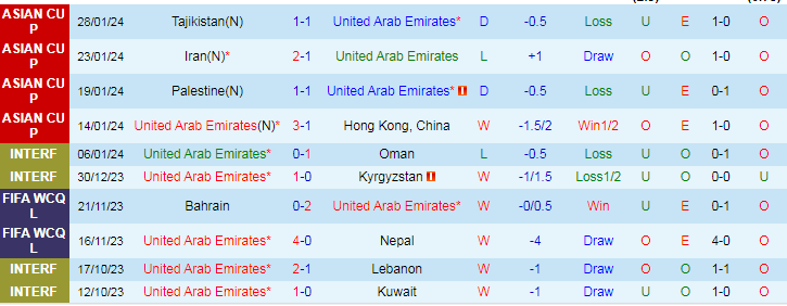 Nhận định UAE vs Yemen, 1h00 ngày 22/3 - Ảnh 1