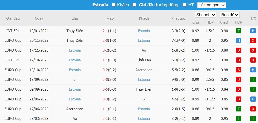 Soi kèo phạt góc Ba Lan vs Estonia, 2h45 ngày 22/03 - Ảnh 3