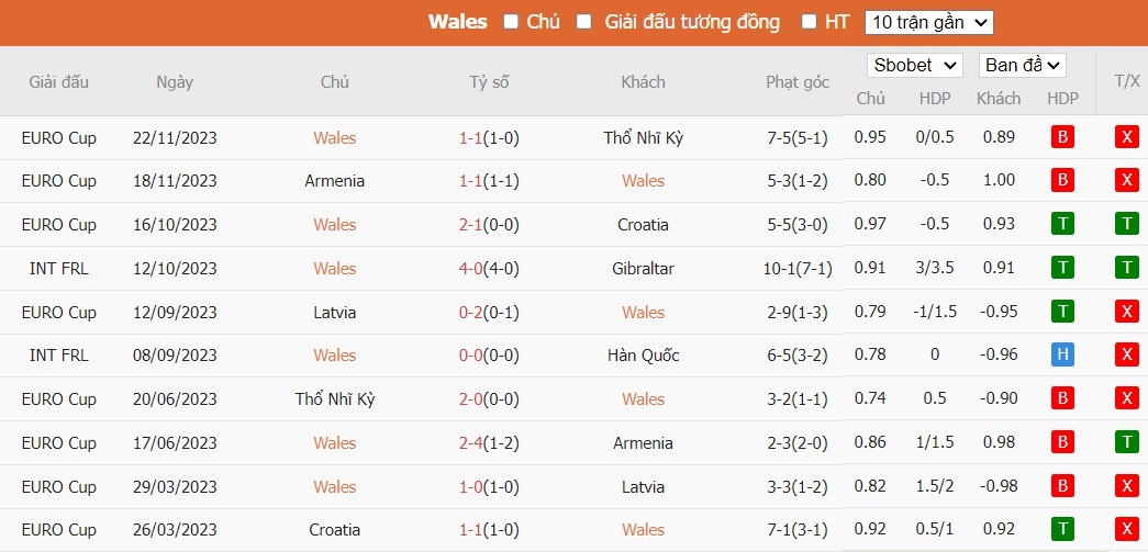 Soi kèo phạt góc Wales vs Phần Lan, 2h45 ngày 22/03 - Ảnh 2