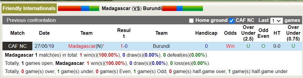 Nhận định Madagascar vs Burundi, 17h ngày 22/3 - Ảnh 3