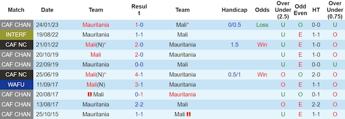 Nhận định Mali vs Mauritania, 3h ngày 23/3 - Ảnh 3