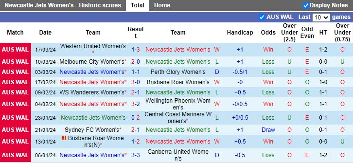 Nhận định Nữ Newcastle Jets vs Nữ Melbourne Victory, 12h00 ngày 23/3 - Ảnh 1